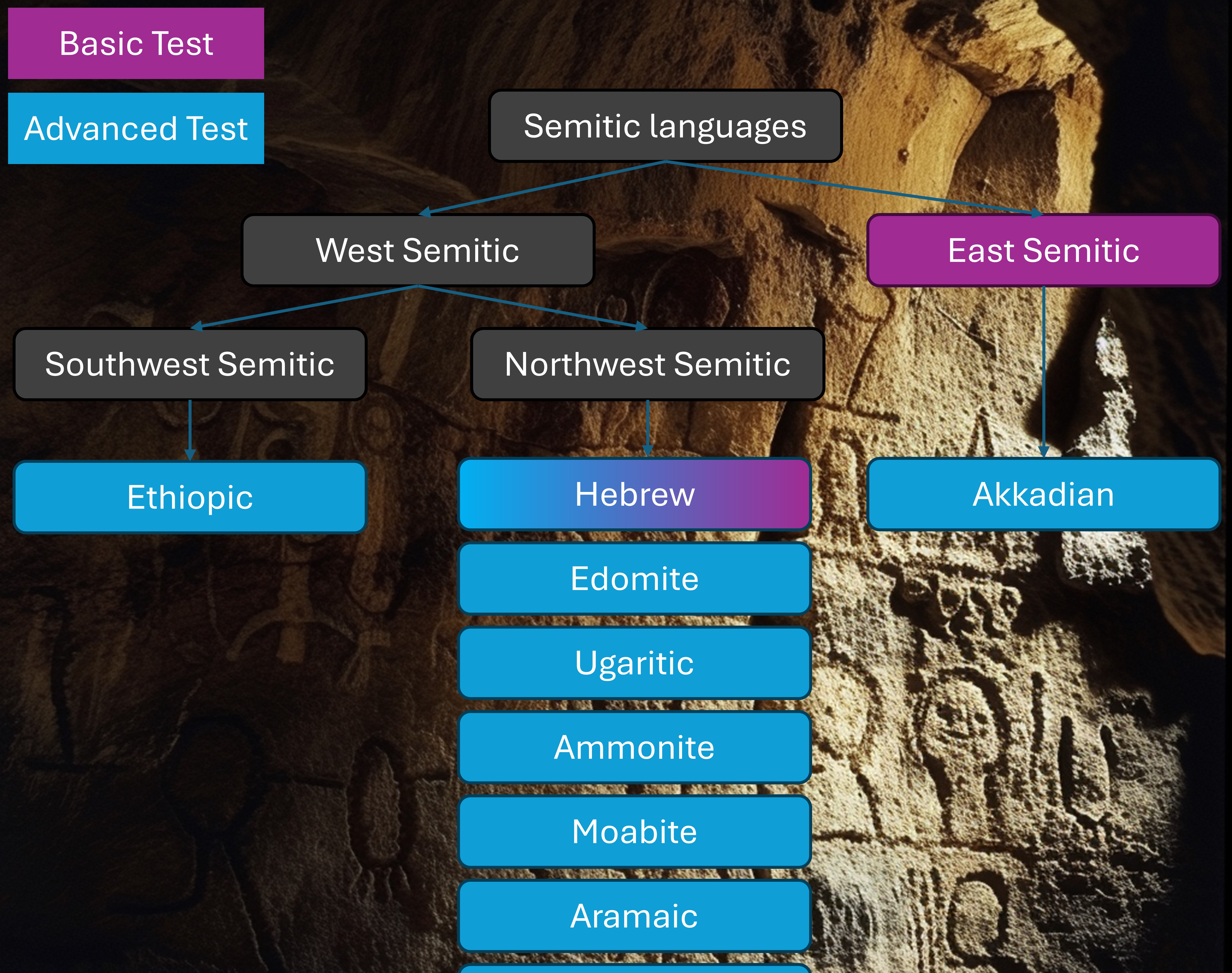 Semitic Ancestries